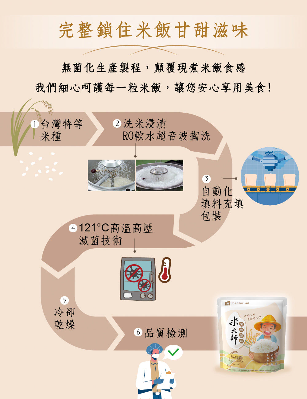 米大師 master mi 常溫熟飯-稻香白飯 (180g/包)